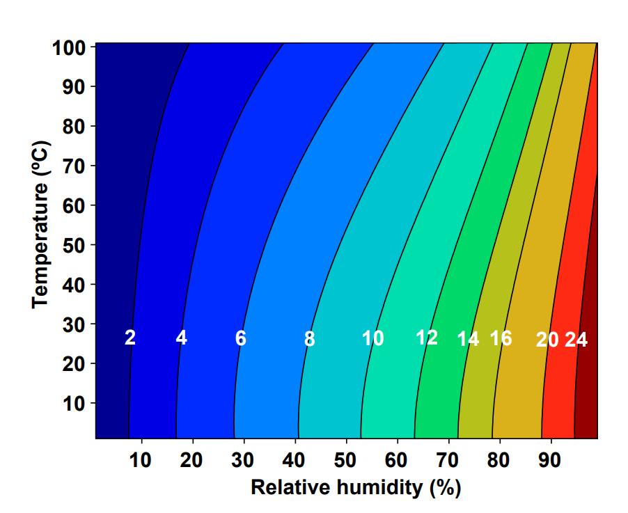 Equilibrium moisture content of wood (labeled contours) as a function of relative humidity and temperature.